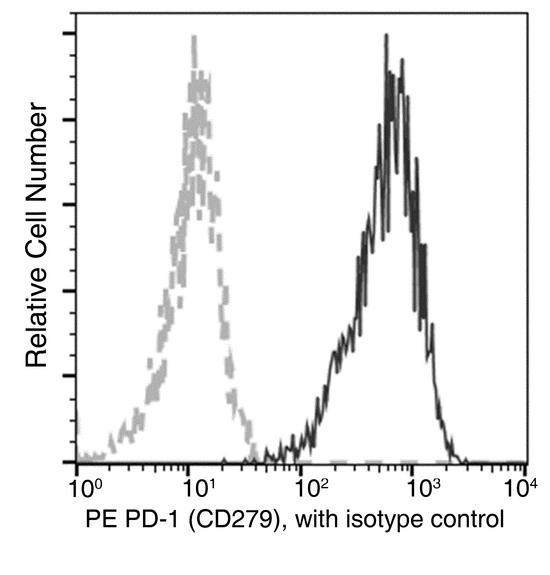 PDCD1 / CD279 / PD-1 Antibody - Flow cytometric analysis of Human PD-1 (CD279) expression on PHA-activated human whole blood Lymphocytes. Cells were stained with PE-conjugated anti-Human PD-1 (CD279). The fluorescence histograms were derived from gated events with the forward and side light-scatter characteristics of viable Lymphocytes.