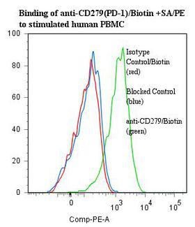 PDCD1 / CD279 / PD-1 Antibody - Flow cytometry of PDCD1 / CD279 / PD-1 antibody This image was taken for the unconjugated form of this product. Other forms have not been tested.