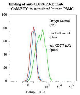 PDCD1 / CD279 / PD-1 Antibody - Flow cytometry of PDCD1 / CD279 / PD-1 antibody