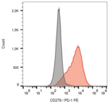 PDCD1 / CD279 / PD-1 Antibody - Surface staining of PHA-activated (3 days) human PBMC with anti-human CD279 (EH12.2H7) PE.