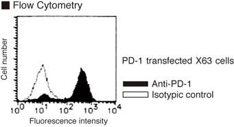PDCD1 / CD279 / PD-1 Antibody