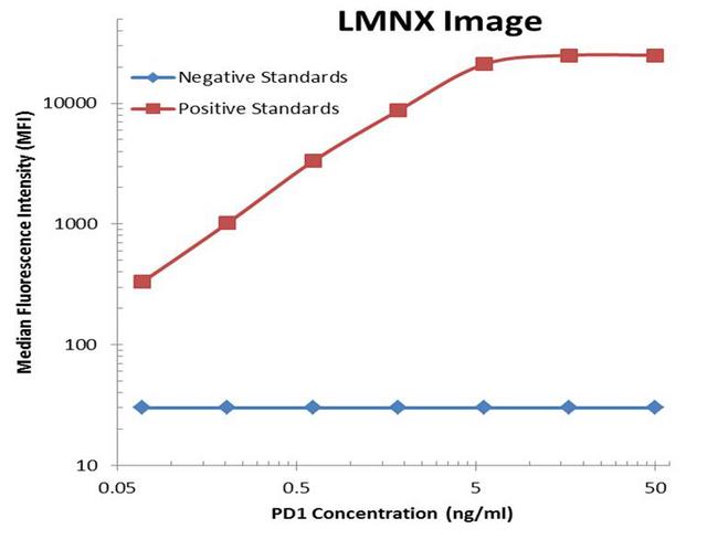 PDCD1 / CD279 / PD-1 Antibody - PD1 Luminex ELISA with 7B4 Capture and 17G9 Detection Antibodies. Substrate used: Recombinant Human PD1