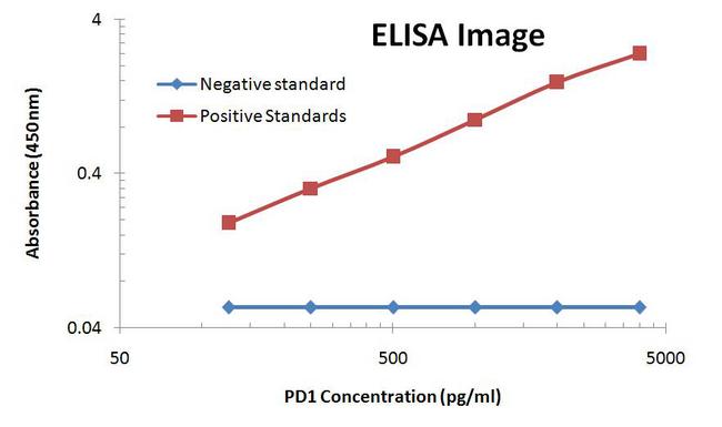 PDCD1 / CD279 / PD-1 Antibody - PD1 ELISA with 7B4 Capture and 21F5 Detection Antibodies. Substrate used: Recombinant Human PD1