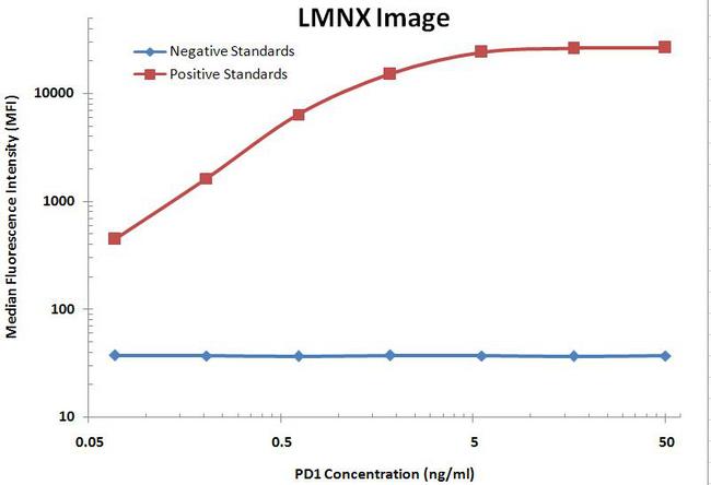 PDCD1 / CD279 / PD-1 Antibody - PD1 Luminex ELISA with 7B4 Capture and 21F5 Detection Antibodies. Substrate used: Recombinant Human PD1