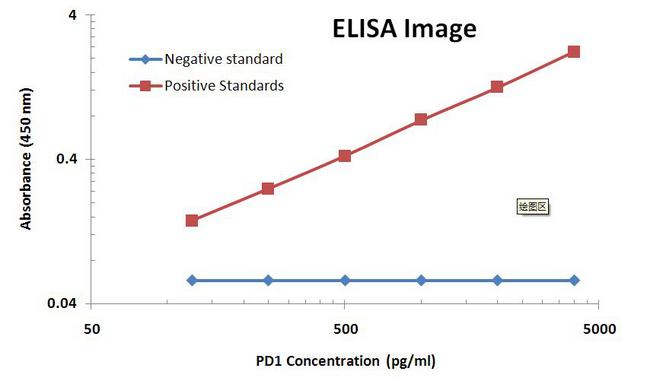 PDCD1 / CD279 / PD-1 Antibody - PD1 ELISA with 1B11 Capture and 8B1 Detection Antibodies. Substrate used: Recombinant Human PD1