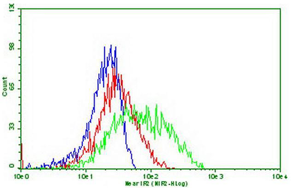 PDCD1 / CD279 / PD-1 Antibody - Flow cytometric Analysis of stable expression PDL1 cells using anti-PDCD1 antibody. (blue) or 0.3ug/ml PD1-Fc fusion protein. (green) or both. (red),and detected by anti-Fc(human) IgG-FITC. (1:50)