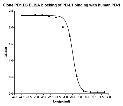 PDCD1 / CD279 / PD-1 Antibody - ELISA blocking of human PD-1 antibody PD1.D3 against Human PD-L1 recombinant protein (PD 1 Fc Chimera, Human) binding with Human PD-1 recombinant protein (PD 1 Fc Chimera, Human). Coating antigen: PD-1-Fc, 1µg/ml. PD-L1-Fc final concentration: 0.5µg /ml PD-1 antibody dilution start from 50µg/ml, IC50= 0.33µg/ml