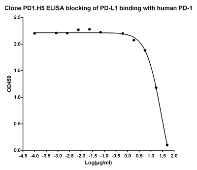 PDCD1 / CD279 / PD-1 Antibody - ELISA blocking of human PD-1 antibody PD1.H5 against Human PD-L1 recombinant protein (PD 1 Fc Chimera, Human) binding with Human PD-1 recombinant protein (PD 1 Fc Chimera, Human). Coating antigen: PD-1-Fc, 1 µg/ml. PD-L1-Fc final concentration: 0.5 µg /ml PD-1 antibody dilution start from 50 µg/ml, IC50= 15.5 µg/ml