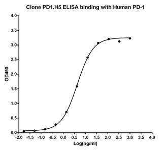 PDCD1 / CD279 / PD-1 Antibody - ELISA binding of human PD-1 antibody PD1.H5 with Human PD-1 recombinant protein (PD 1 Fc Chimera, Human). Coating antigen: PD-1-Fc, 1 µg/ml. PD-1 antibody dilution start from 1000 ng/ml, EC50= 4.29 ng/ml