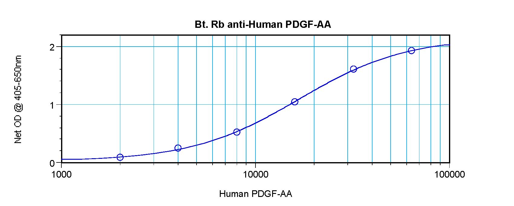 PDGF-AA Antibody - Direct ELISA of PDGFA antibody This image was taken for the unconjugated form of this product. Other forms have not been tested.