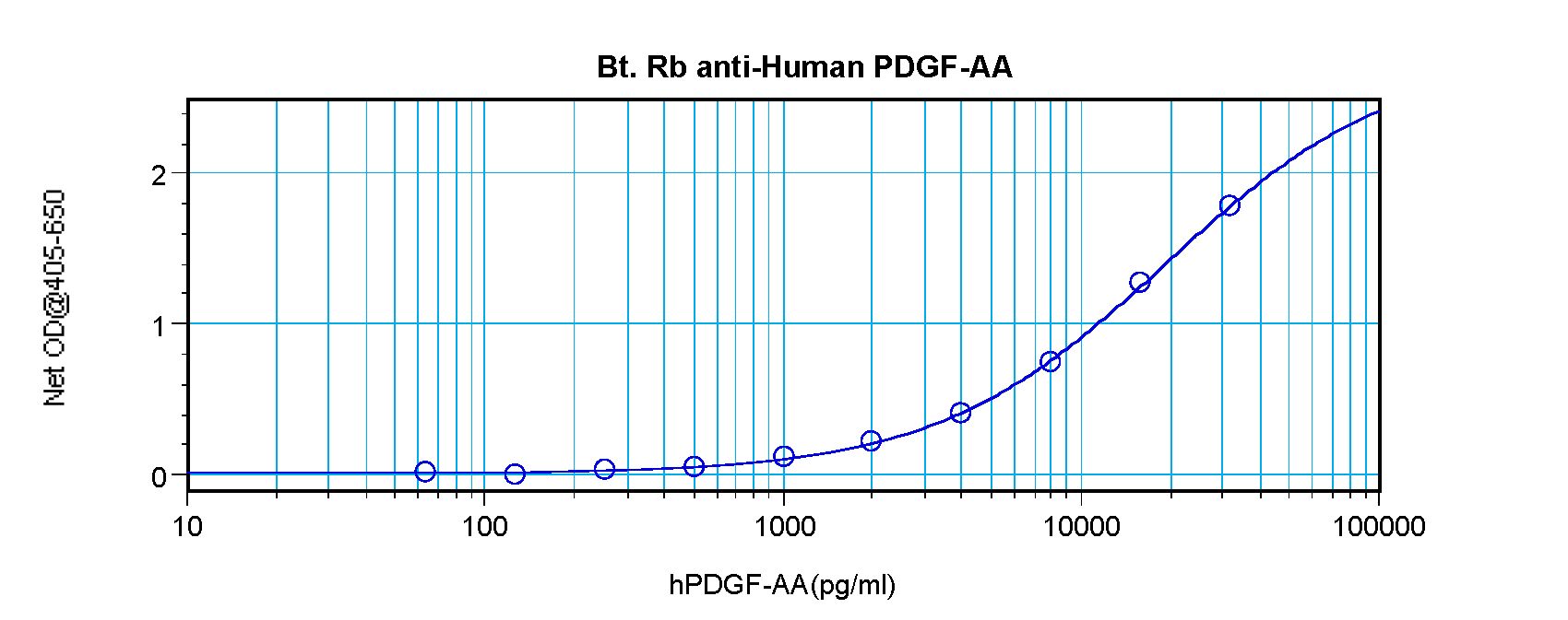 PDGF-AA Antibody - Sandwich ELISA of PDGFA antibody This image was taken for the unconjugated form of this product. Other forms have not been tested.