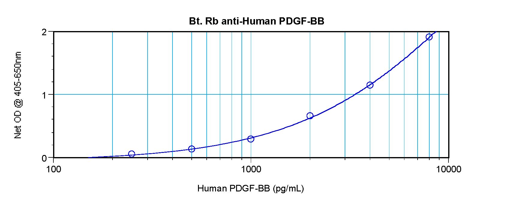 PDGF-BB Antibody - Direct ELISA of PDGF-BB / PDGFB antibody This image was taken for the unconjugated form of this product. Other forms have not been tested.