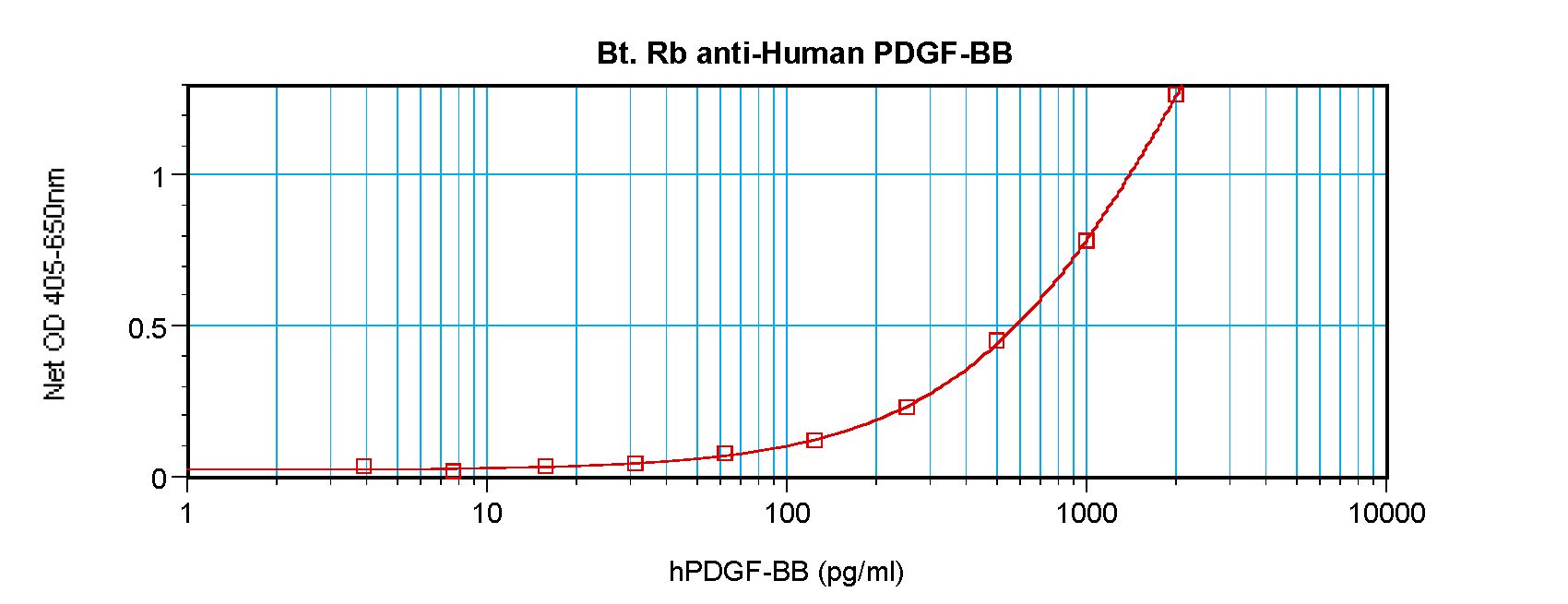 PDGF-BB Antibody - Sandwich ELISA of PDGF-BB / PDGFB antibody This image was taken for the unconjugated form of this product. Other forms have not been tested.