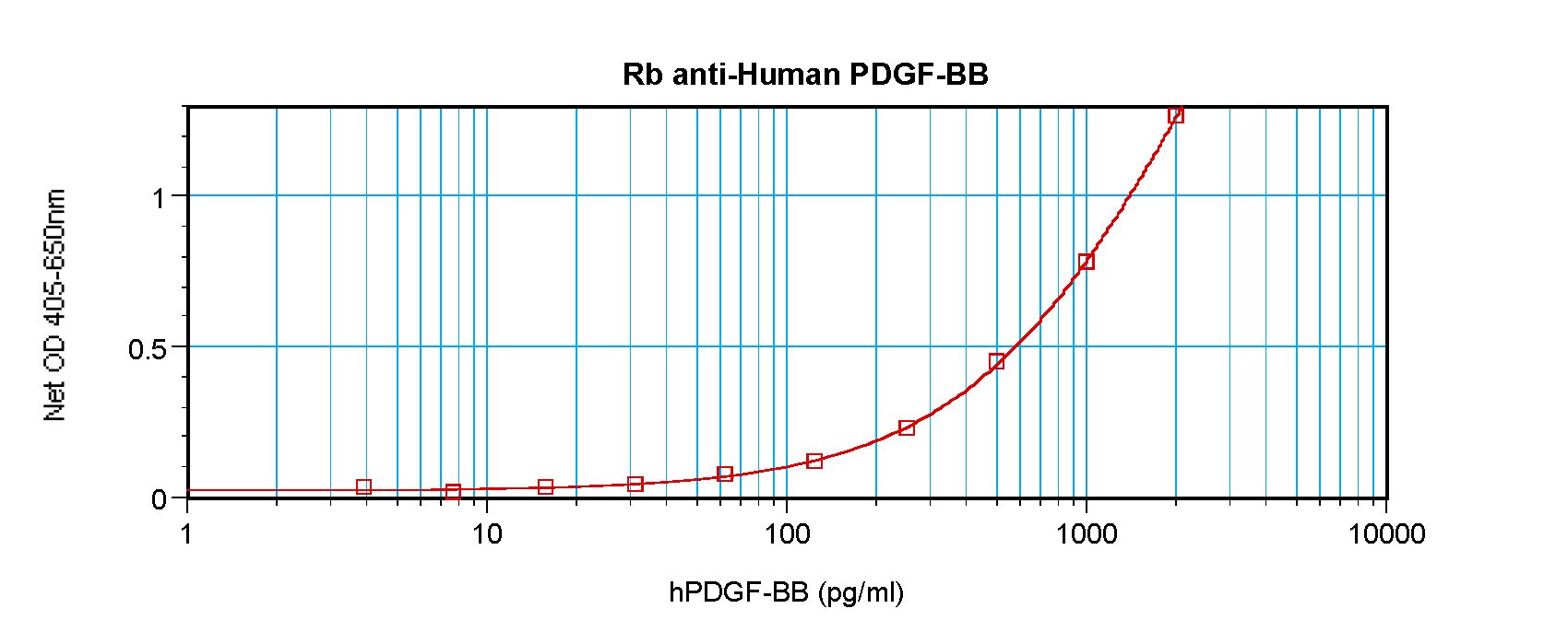 PDGF-BB Antibody - Sandwich ELISA of PDGF-BB / PDGFB antibody