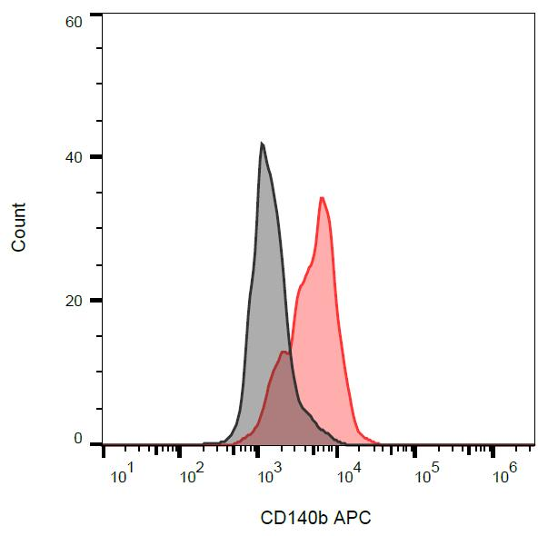PDGFRB / PDGFR Beta Antibody - Surface staining of CD140b / PDGF-RB in human CD140b / PDGF-RB stable transfectants with anti-CD140b (18A2) APC. 