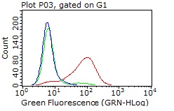 PDPN / Podoplanin Antibody - Flow cytometric analysis of living A431 cells, using anti-PDPN antibody. (red), compared to an IgG isotype control. (green), and negative control. (PBS). (blue).