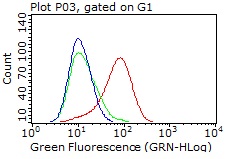 PDPN / Podoplanin Antibody - Flow cytometric Analysis of living U87MG cells, using anti-PDPN antibody. (red), compared to an IgG isotype control. (green), and negative control. (PBS). (blue). (1:100)