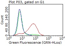 PDPN / Podoplanin Antibody - Flow cytometric analysis of living A431 cells, using anti-PDPN antibody. (red), compared to an IgG isotype control. (green), and negative control. (PBS). (blue). (1:100)