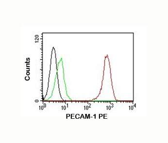 PECAM-1 / CD31 Antibody - PECAM-1 antibody C31.7 PE conjugate flow cytometry.  This image was taken for the unmodified form of this product. Other forms have not been tested.