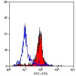 PECAM-1 / CD31 Antibody - Flow cytometry of sheep peripheral blood platelets with Mouse anti-Ovine CD31