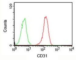 PECAM-1 / CD31 Antibody - FACS testing of Jurkat cells with an isotype control (green) and CD31 antibody (red).  This image was taken for the unmodified form of this product. Other forms have not been tested.