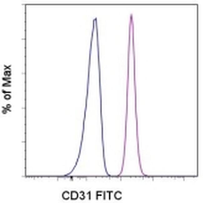 PECAM-1 / CD31 Antibody - CD31 (PECAM-1) Antibody in Flow Cytometry (Flow)