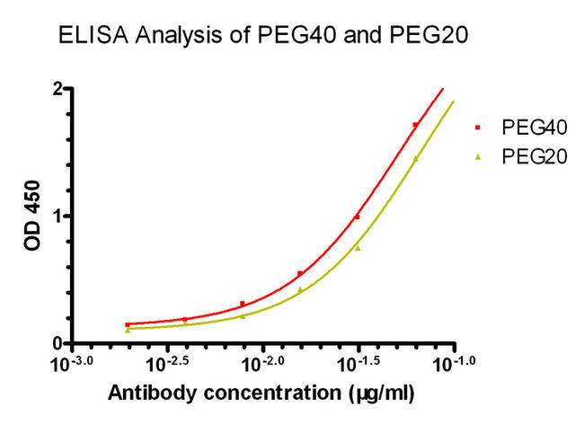 PEG / Polyethylene Glycol Antibody - ELISA analysis of PEG40 and PEG20 using THE TM PEG Antibody [Biotin], mAb, Mouse.