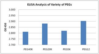 PEG / Polyethylene Glycol Antibody - Detection of variety of PEGs using THE TM PEG Antibody [Biotin], mAb, Mouse. The test result showed PEG Antibody could detect PEGs with different molecular weight and had reactivity to PEG40K, PEG20K, PEG5K and PEG12 (Pierce, MES(PEG)112).