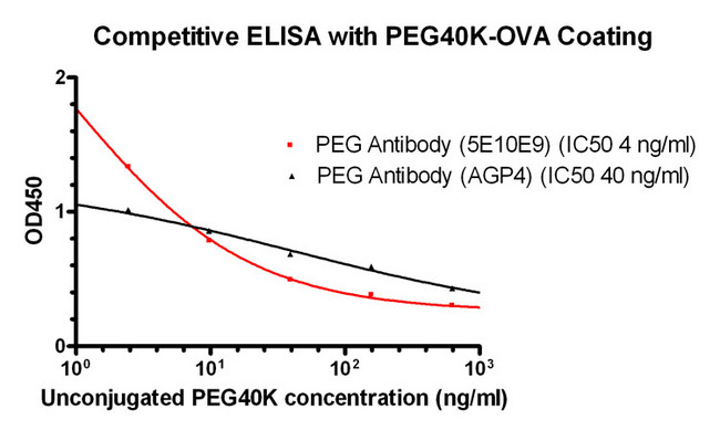 PEG / Polyethylene Glycol Antibody - The half maximal inhibitory concentration (IC50) comparison of THE TM PEG Antibody, mAb, Mouse and the commercial Mouse Anti-PEG mAb (Clone AGP4) in competitive ELISA.The ELISA plate was coated by PEG40K-OVA, and unconjugated PEG40K was used for determining the IC50 of anti-PEG mAb. The test resultshowed PEG Antibody had lower IC50, therefore, better specificity and higher affinity to PEG were validated.