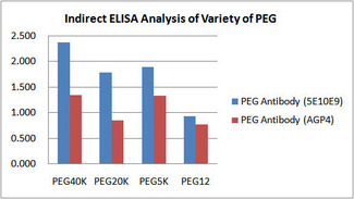 PEG / Polyethylene Glycol Antibody - Sensitivity comparison of THE TM PEG Antibody, mAb, Mouse and commercial Mouse Anti-PEG mAb(Clone AGP4) by indirect ELISA.The test result showed PEG Antibody could detect PEG with different molecular weight and have better reactivity to PEG40K,PEG20K, PEG5K and PEG12 (Pierce, MES(PEG)112) than the other commercial product.