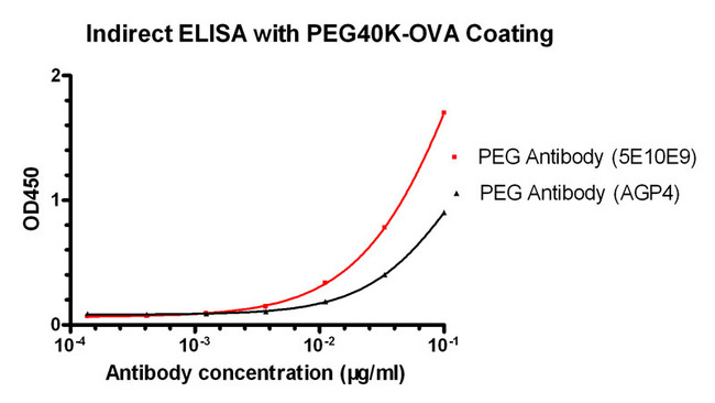 PEG / Polyethylene Glycol Antibody - Sensitivity comparison of THE TM PEG Antibody, mAb, Mouse and commercial Mouse Anti-PEG mAb(Clone AGP4) by indirect ELISA, with plate coated with PEG40K-OVA.The test result showed PEG Antibody had better reactivity to PEG40K-OVA than the other commercial product.