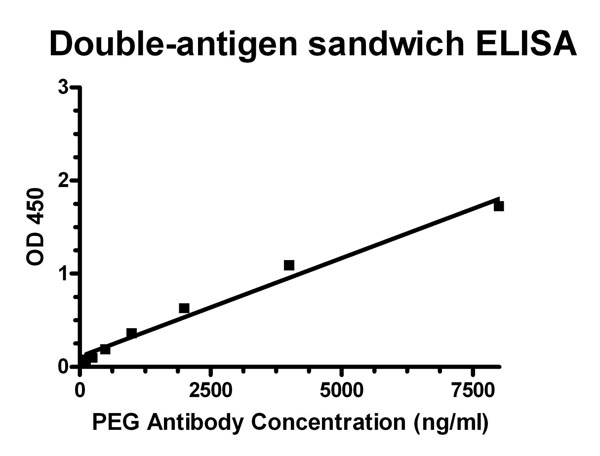 PEG / Polyethylene Glycol Antibody - Double-antigen sandwich ELISA analysis of THE TM PEG Antibody, mAb, Mouse PEG Antibody was captured by PEG40K-OVA and detected by PEG20K-Biotin and Streptavidin-HRP conjugate.The test result showed PEG Antibody was suitable for Bridging ELISA application.