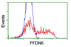 PFDN6 / HKE2 Antibody - HEK293T cells transfected with either overexpress plasmid (Red) or empty vector control plasmid (Blue) were immunostained by anti-PFDN6 antibody, and then analyzed by flow cytometry.