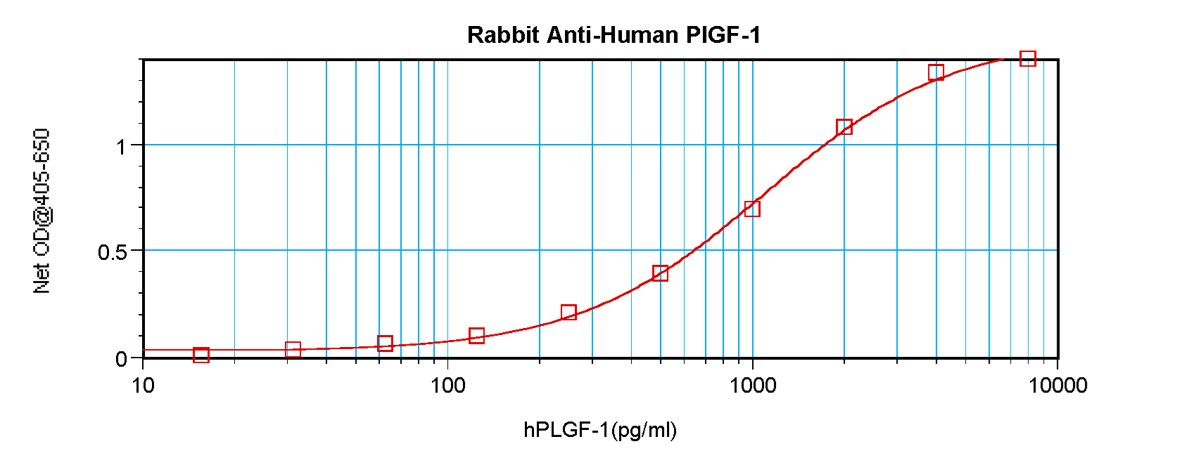 PGF / PLGF Antibody - Anti-Human PlGF-1 Sandwich ELISA