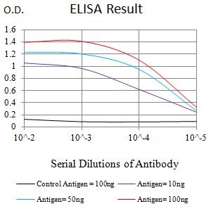 PIDD1 Antibody - Black line: Control Antigen (100 ng);Purple line: Antigen (10ng); Blue line: Antigen (50 ng); Red line:Antigen (100 ng)