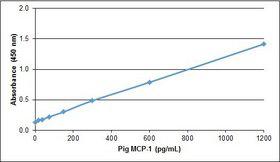 CCL2 / MCP1 Protein - Recombinant Pig MCP-1 detected using Rabbit anti Pig MCP-1 as the capture reagent and Rabbit anti Pig MCP-1:Biotin as the detection reagent followed by Streptavidin:HRP.