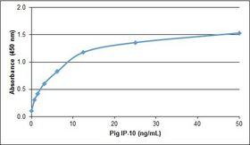 CXCL10 / IP-10 Protein - Recombinant Pig IP-10 detected using Goat anti Pig IP-10 as the capture reagent and biotinylated Goat anti Pig IP-10 as the detection reagent followed by Streptavidin:HRP.