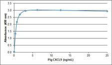CXCL9 / MIG Protein - Recombinant Pig CXCL9 detected using Goat anti Pig CXCL9 as the capture reagent and biotinylated Goat anti Pig CXCL9 as the detection reagent followed by Streptavidin:HRP.
