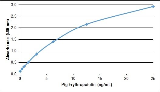 EPO / Erythropoietin Protein - Recombinant Pig erythropoietin detected using Rabbit anti Pig erythropoietin as the capture reagent and biotinylated Rabbit anti Pig erythropoietin as the detection reagent followed by Streptavidin:HRP.