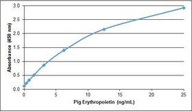 EPO / Erythropoietin Protein - Recombinant Pig erythropoietin detected using Rabbit anti Pig erythropoietin as the capture reagent and biotinylated Rabbit anti Pig erythropoietin as the detection reagent followed by Streptavidin:HRP.