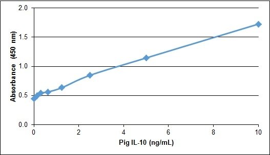IL-10 Protein - Recombinant Pig interleukin-10 detected using Rabbit anti Pig interleukin-10 as the capture reagent and Rabbit anti Pig interleukin-10:Biotin as the detection reagent followed by Streptavidin:HRP.