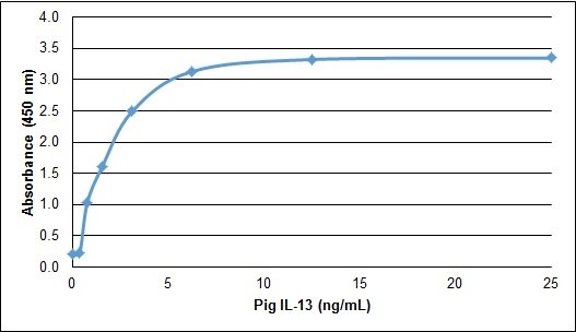 IL13 Protein - Recombinant Pig interleukin-13 detected using Goat anti Pig interleukin-13 as the capture reagent and Goat anti Pig interleukin-13:Biotin as the detection reagent followed by Streptavidin:HRP.