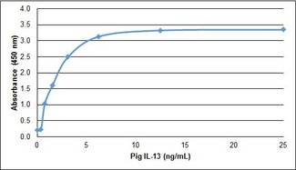 IL13 Protein - Recombinant Pig interleukin-13 detected using Goat anti Pig interleukin-13 as the capture reagent and Goat anti Pig interleukin-13:Biotin as the detection reagent followed by Streptavidin:HRP.