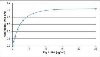 IL17A Protein - Recombinant Pig interleukin-17A detected using Rabbit anti Pig interleukin-17A as the capture reagent and Rabbit anti Pig interleukin-17A:Biotin as the detection reagent followed by Streptavidin:HRP.