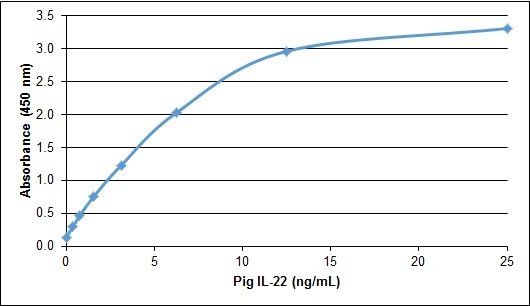 IL22 Protein - Recombinant Pig interleukin-22 detected using Rabbit anti Pig interleukin-22 as the capture reagent and Rabbit anti Pig interleukin-22:Biotin as the detection reagent followed by Streptavidin:HRP.