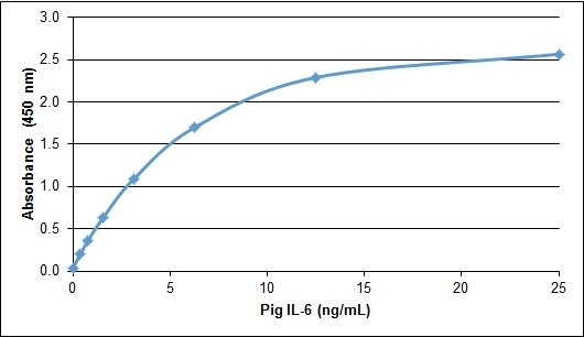 IL6 / Interleukin 6 Protein - Recombinant Pig interleukin-6 detected using Rabbit anti Pig interleukin-6 as the capture reagent and Rabbit anti Pig interleukin-6:Biotin as the detection reagent followed by Streptavidin:HRP.