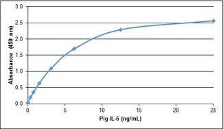 IL6 / Interleukin 6 Protein - Recombinant Pig interleukin-6 detected using Rabbit anti Pig interleukin-6 as the capture reagent and Rabbit anti Pig interleukin-6:Biotin as the detection reagent followed by Streptavidin:HRP.