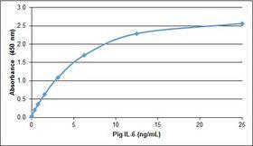 IL6 / Interleukin 6 Protein - Recombinant Pig interleukin-6 detected using Rabbit anti Pig interleukin-6 as the capture reagent and Rabbit anti Pig interleukin-6:Biotin as the detection reagent followed by Streptavidin:HRP.