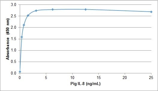 IL8 / Interleukin 8 Protein - Recombinant Pig interleukin-8 detected using Rabbit anti Pig interleukin-8 as the capture reagent and Rabbit anti Pig interleukin-8:Biotin as the detection reagent followed by Streptavidin:HRP.