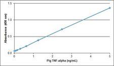 TNF Alpha Protein - Recombinant Pig TNF alpha detected using Rabbit anti Pig TNF alpha as the capture reagent and Rabbit anti Pig TNF alpha:Biotin as the detection reagent followed by Streptavidin:HRP.